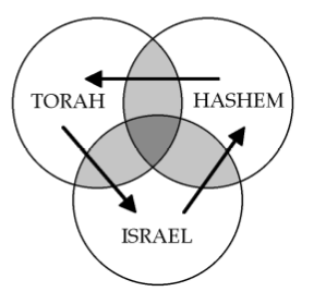 Torah, Israel, Hashem